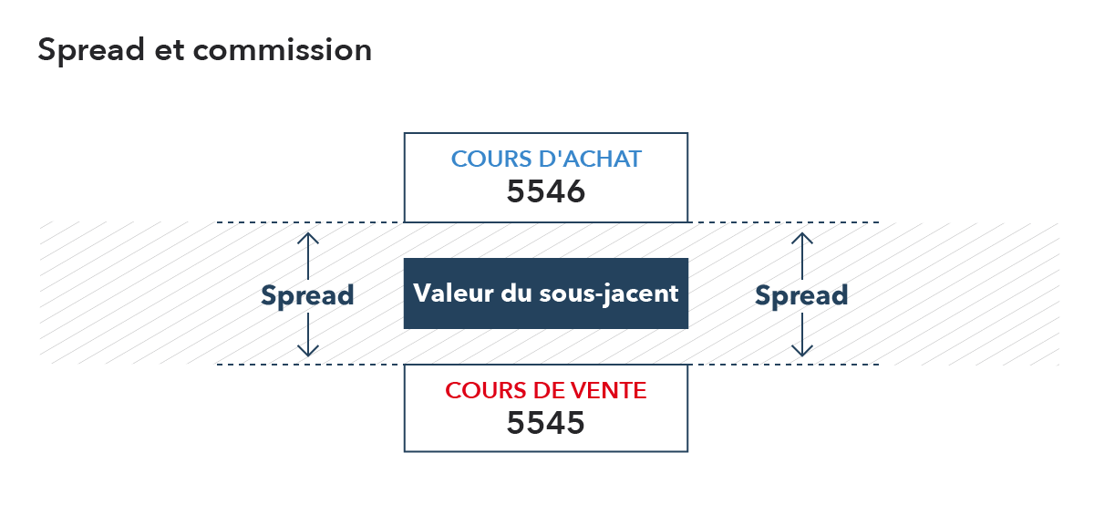 Spread et comissions